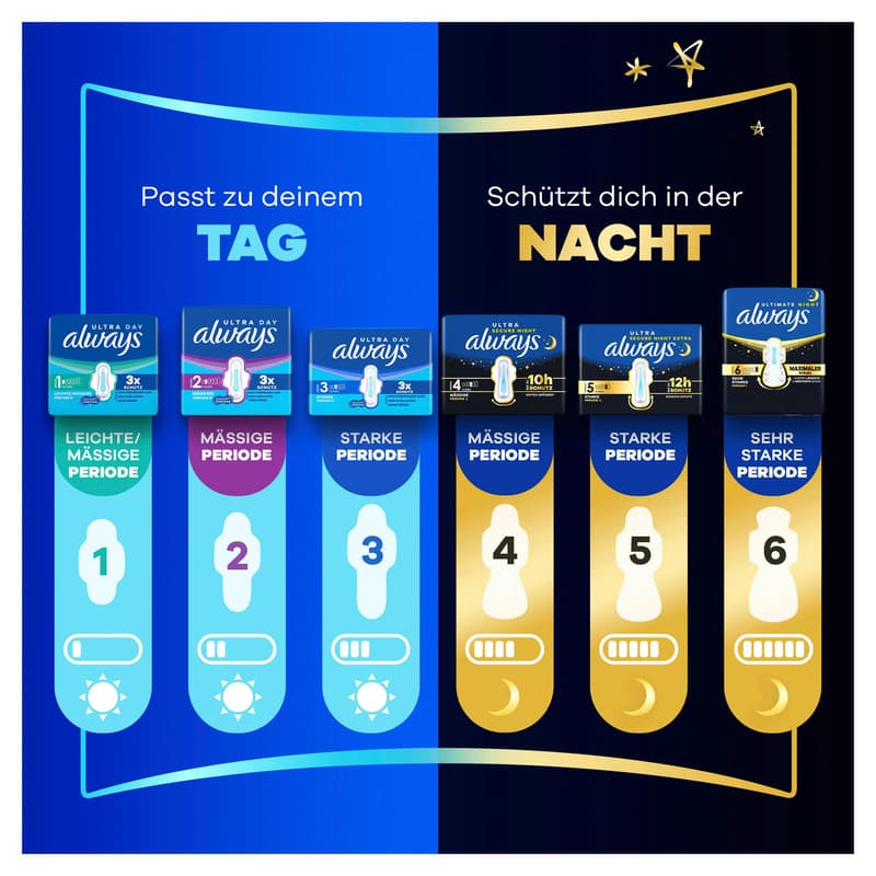 Always Ultra Damenbinden Secure Night Extra mit Flügeln Monatspaket, (4 x 16)