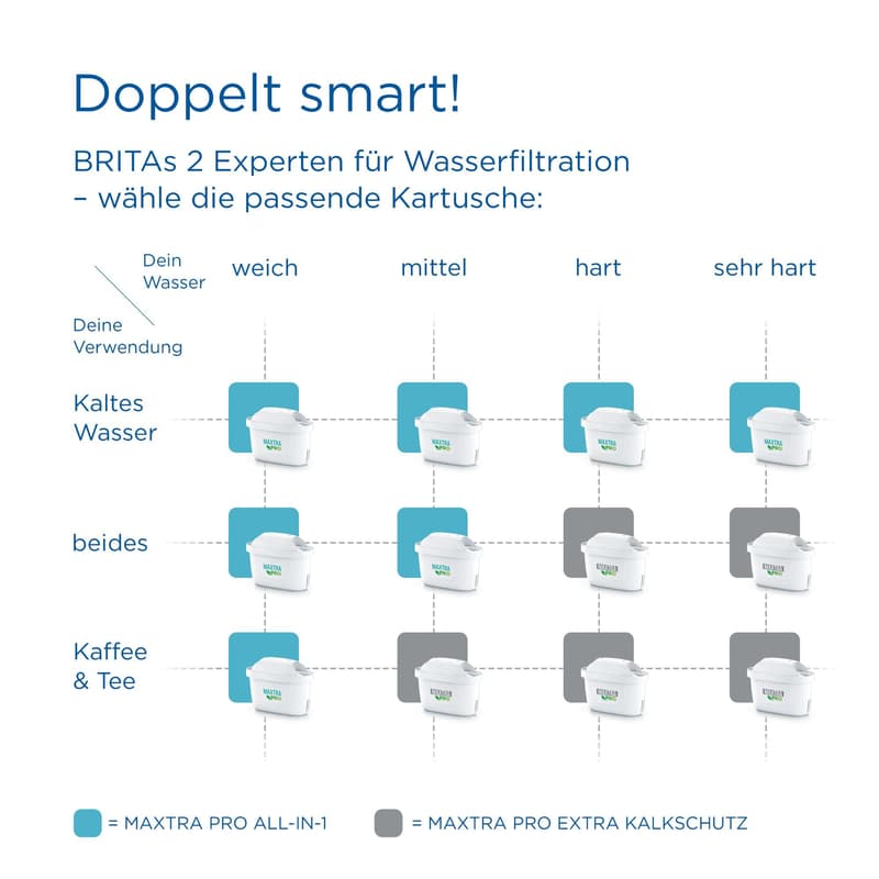 BRITA MAXTRA PRO Extra Limescale Protection Pack 4