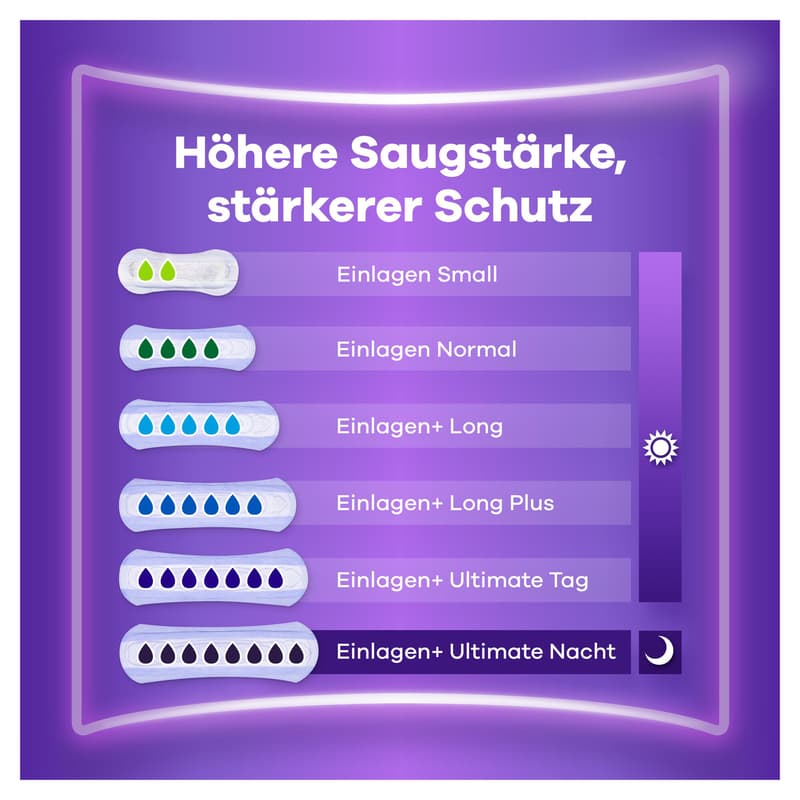 Always Discreet Inkontinenzeinlagen Für Frauen Long 10 Stück